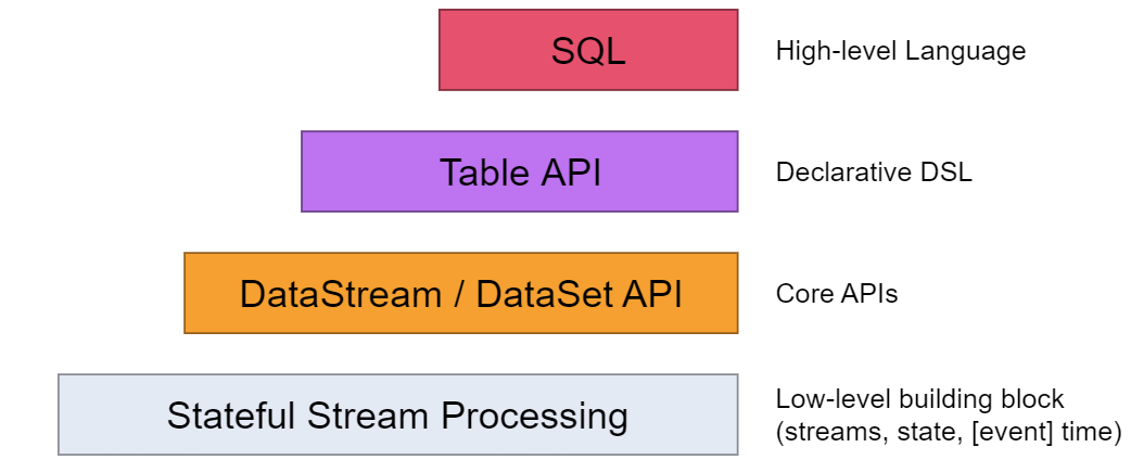 Flink API 四种级别抽象