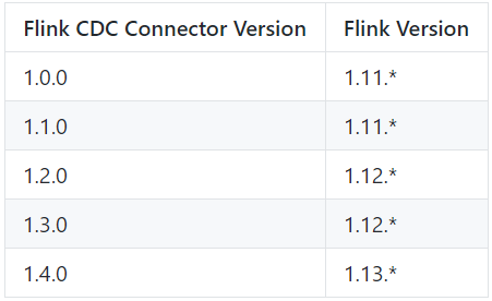 Flink CDC Connector 版本及 Flink 版本映射