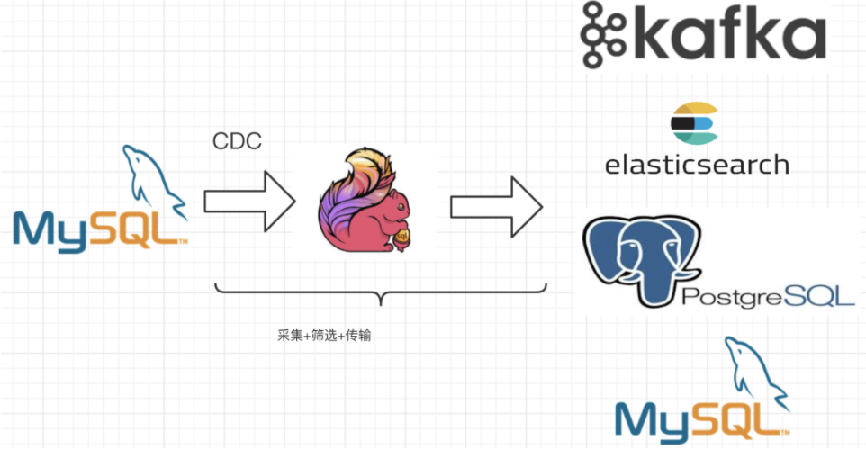 CDC 实时数仓