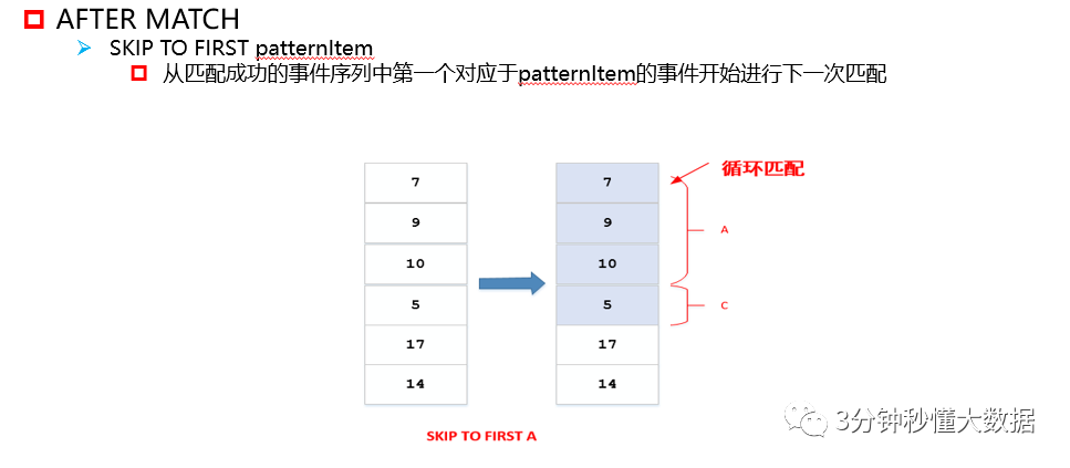 after match skip to first patternItem