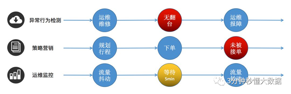 Flink CEP 使用场景