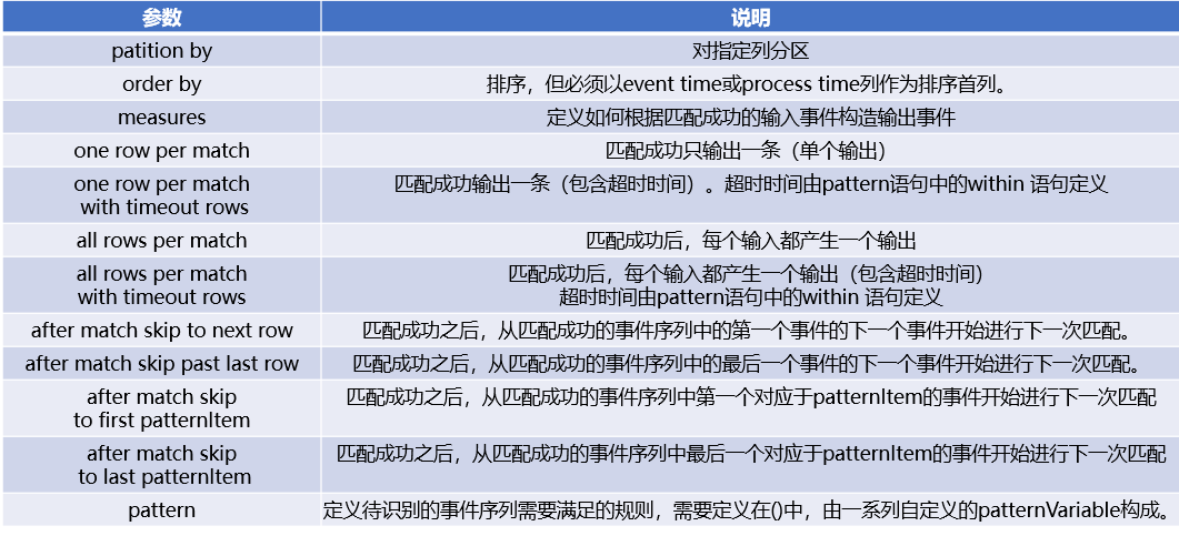 Flink CEP 包含的参数