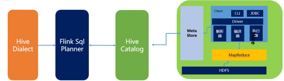 Flink 与 Hive 连接执行图