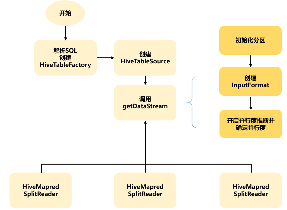 Flink Hive 实时读数据