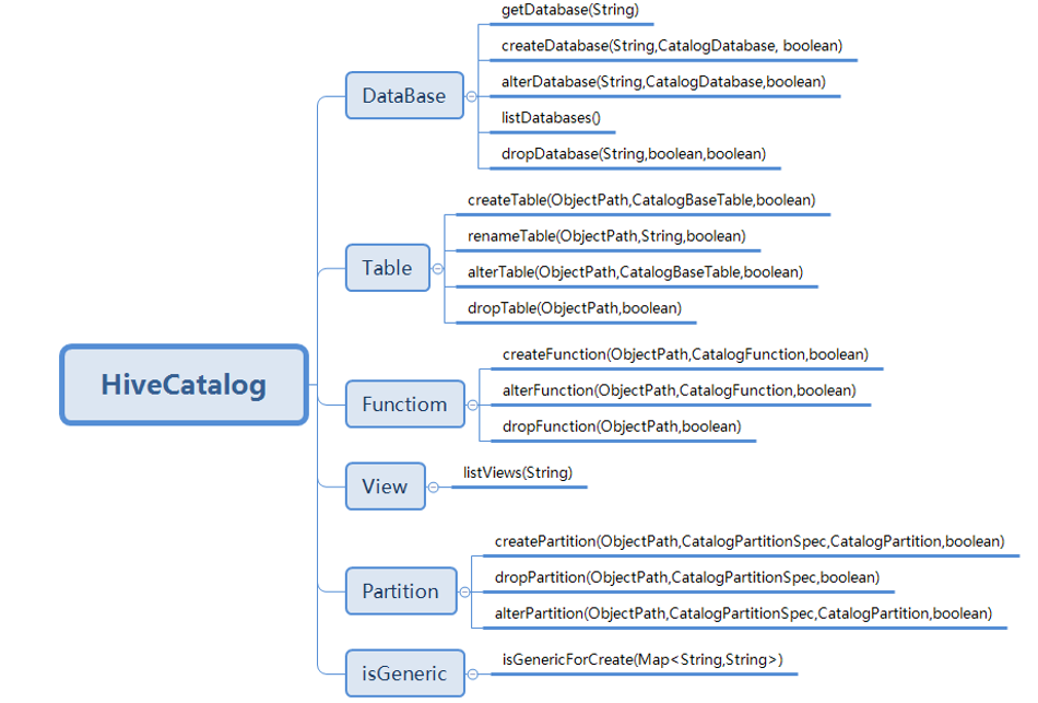 HiveCatalog