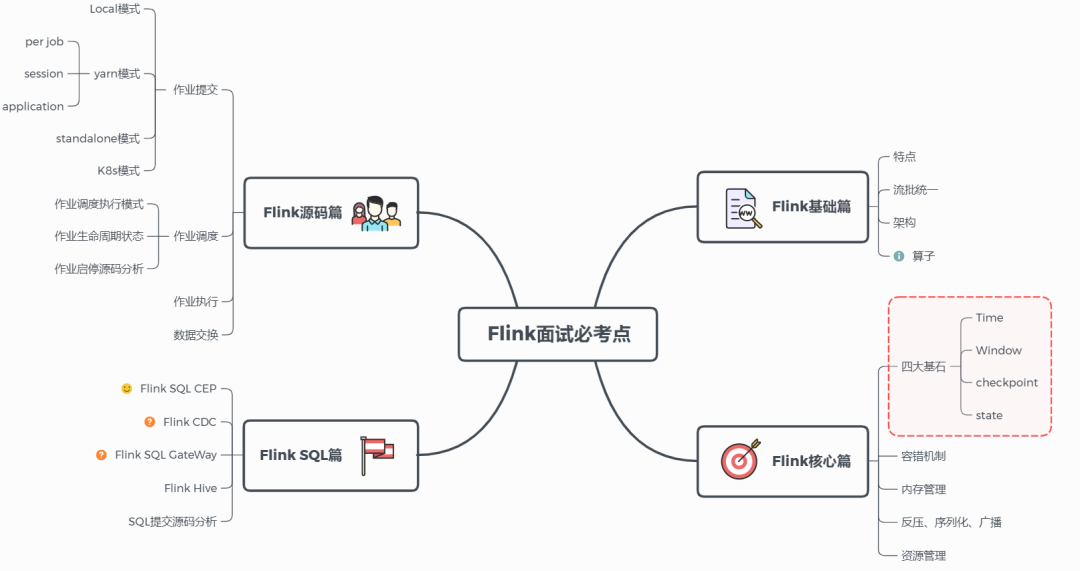 Flink 面试必考点