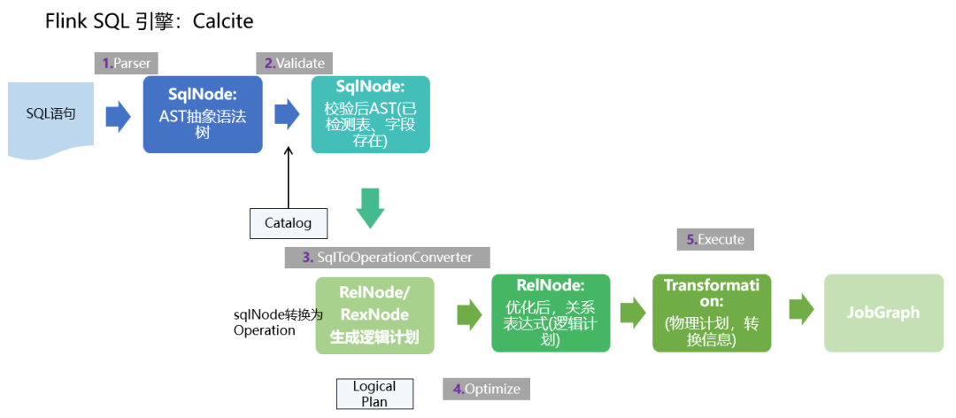 Flink SQL 引擎 -Calcite