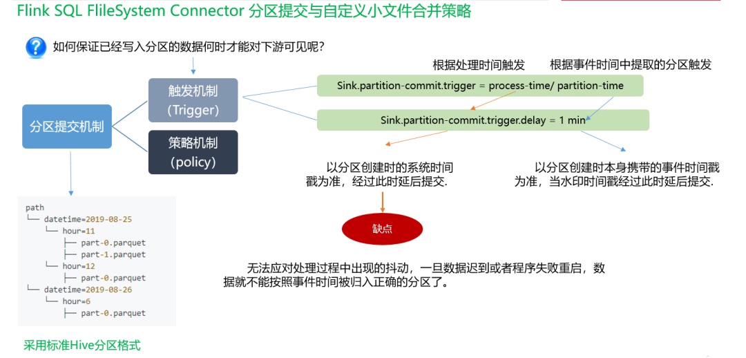 Flink SQL FileSytem Connector