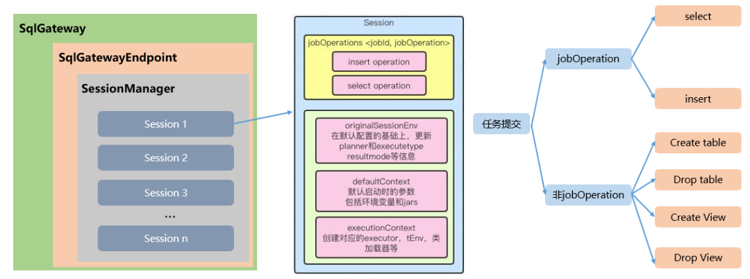 Flink SQL Gateway 架构