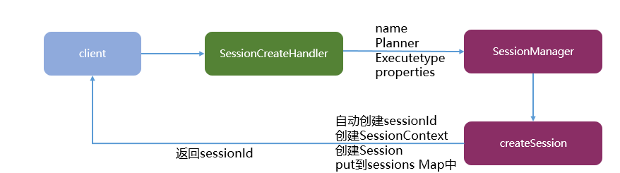 Flink SQL Gateway 创建会话