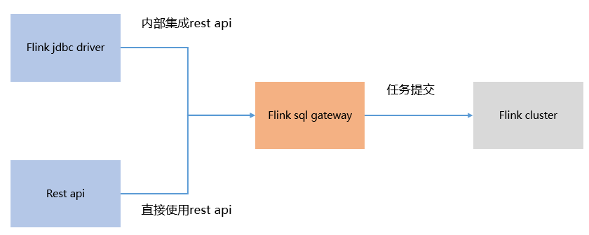 Flink SQL Gateway