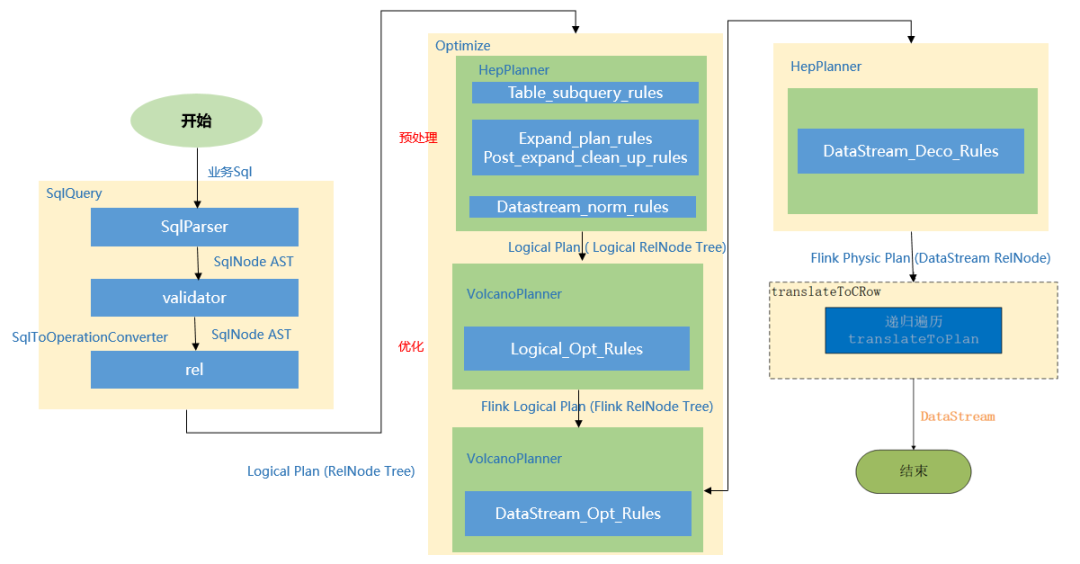 Flink SQL 优化执行过程