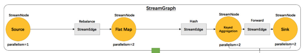 StreamGraph